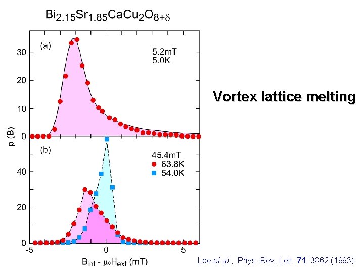 Vortex lattice melting Lee et al. , Phys. Rev. Lett. 71, 3862 (1993) 