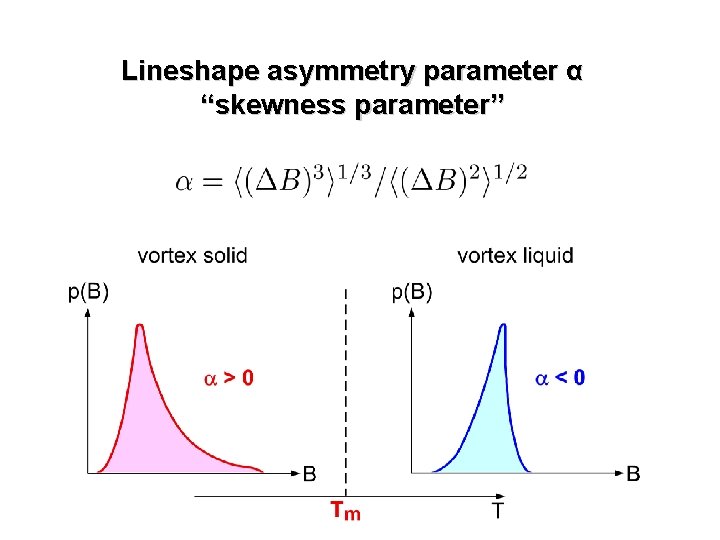 Lineshape asymmetry parameter α “skewness parameter” 