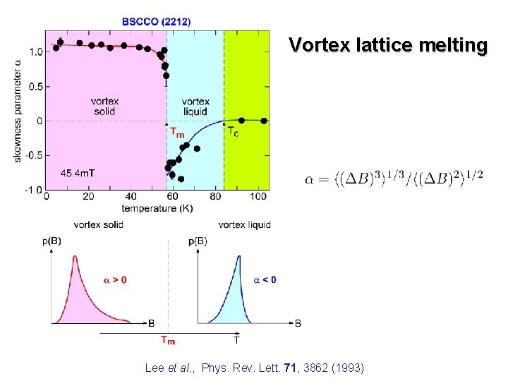 Vortex lattice melting Lee et al. , Phys. Rev. Lett. 71, 3862 (1993) 