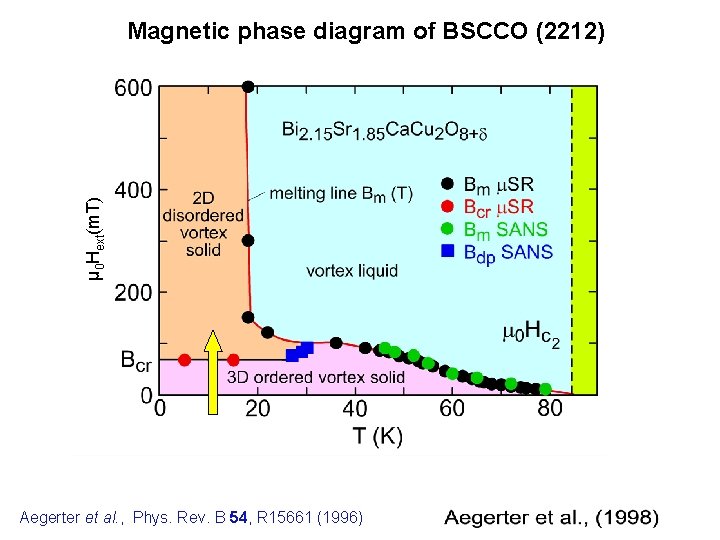µ 0 Hext(m. T) Magnetic phase diagram of BSCCO (2212) Aegerter et al. ,
