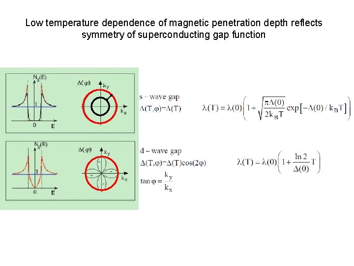 Low temperature dependence of magnetic penetration depth reflects symmetry of superconducting gap function 