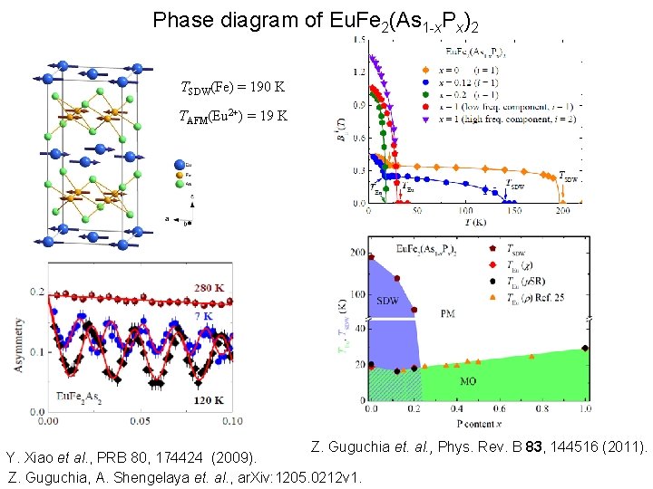 Phase diagram of Eu. Fe 2(As 1 -x. Px)2 TSDW(Fe) = 190 K TAFM(Eu