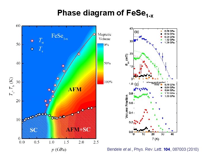 Phase diagram of Fe. Se 1 -x Bendele et al. , Phys. Rev. Lett.