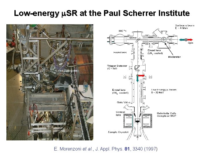 Low-energy SR at the Paul Scherrer Institute E. Morenzoni et al. , J. Appl.