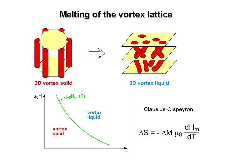 Melting of the vortex lattice 