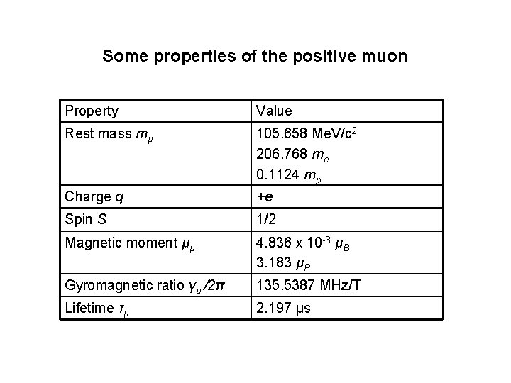 Some properties of the positive muon Property Value Rest mass mμ 105. 658 Me.