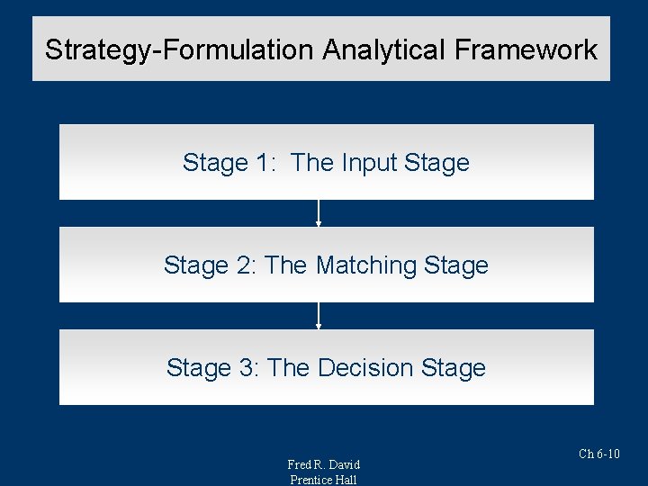 Strategy-Formulation Analytical Framework Stage 1: The Input Stage 2: The Matching Stage 3: The