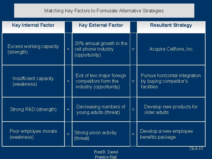 Matching Key Factors to Formulate Alternative Strategies Key Internal Factor Key External Factor Resultant