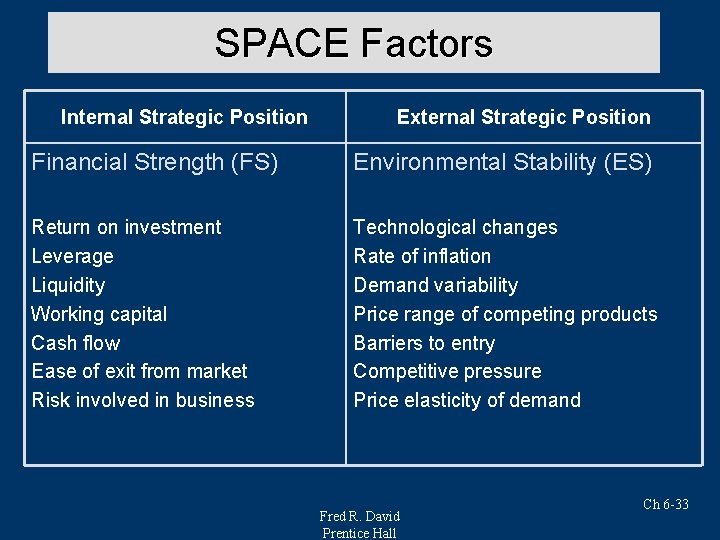 SPACE Factors Internal Strategic Position External Strategic Position Financial Strength (FS) Environmental Stability (ES)