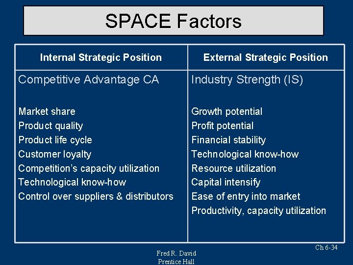 SPACE Factors Internal Strategic Position External Strategic Position Competitive Advantage CA Industry Strength (IS)