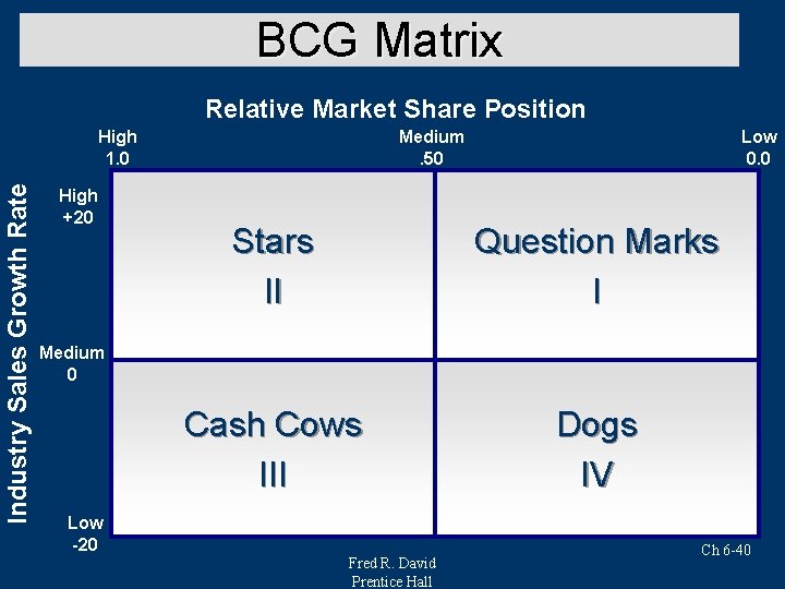 BCG Matrix Relative Market Share Position Industry Sales Growth Rate High 1. 0 High