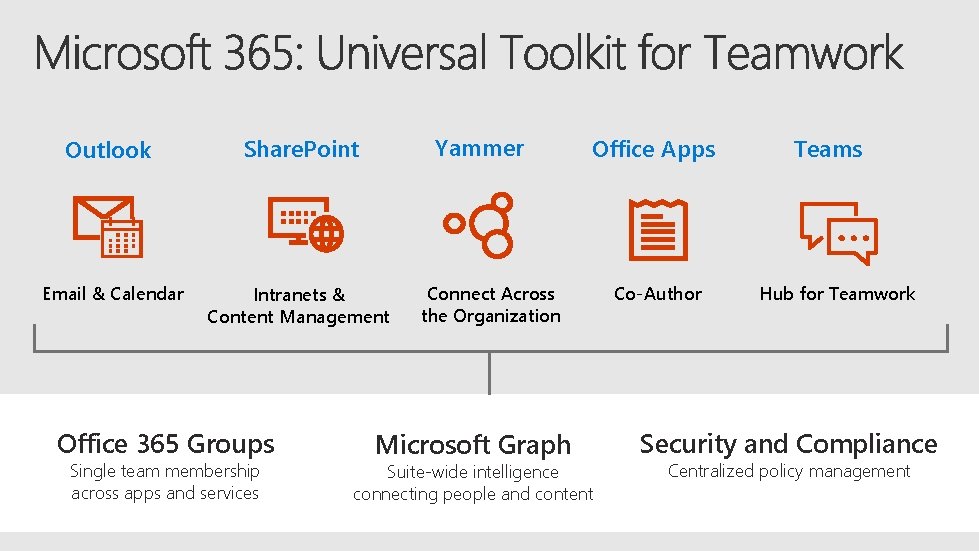 Yammer Outlook Share. Point Email & Calendar Intranets & Content Management Office 365 Groups