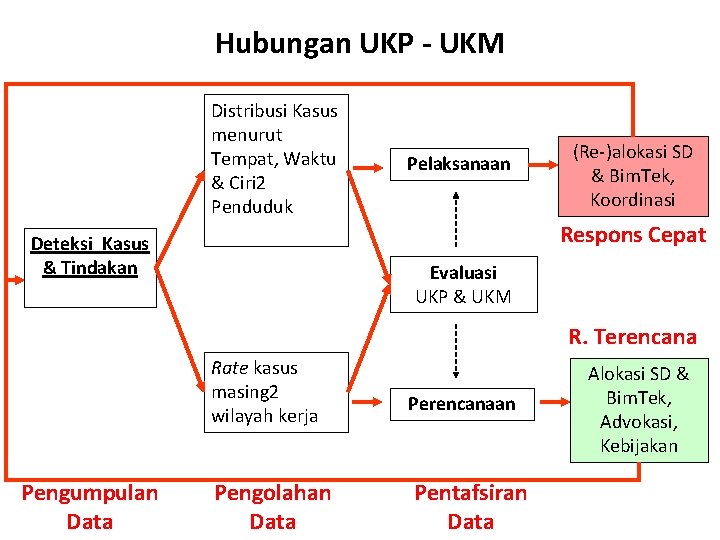 Hubungan UKP - UKM Distribusi Kasus menurut Tempat, Waktu & Ciri 2 Penduduk Pelaksanaan Hubungan UKP - UKM Distribusi Kasus menurut Tempat, Waktu & Ciri 2 Penduduk Pelaksanaan