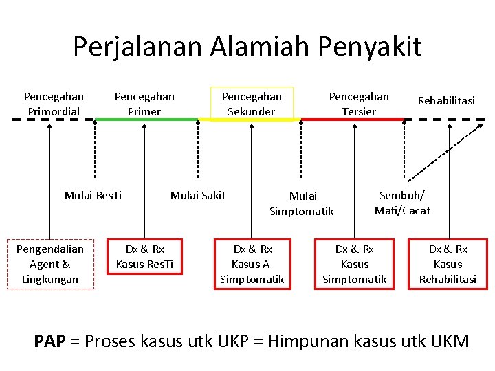 Perjalanan Alamiah Penyakit Pencegahan Primordial Pencegahan Primer Mulai Res. Ti Pengendalian Agent & Lingkungan Perjalanan Alamiah Penyakit Pencegahan Primordial Pencegahan Primer Mulai Res. Ti Pengendalian Agent & Lingkungan