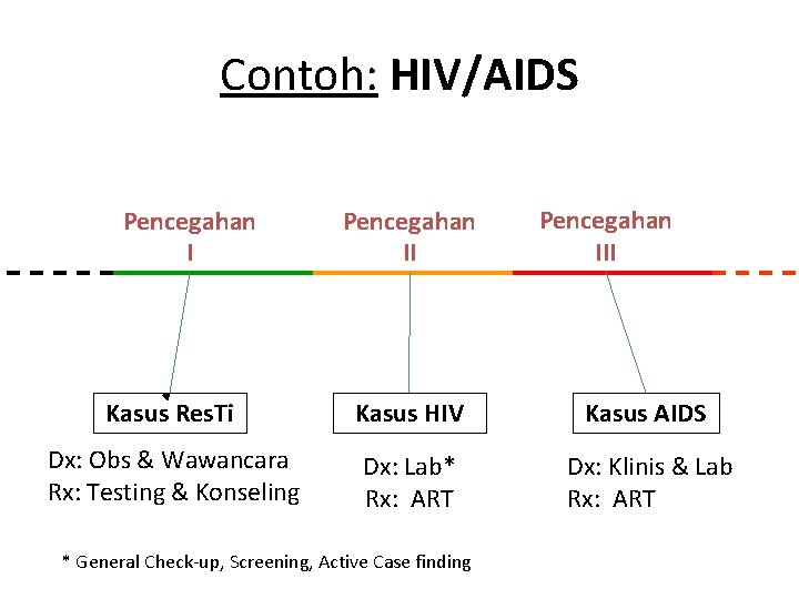 Contoh: HIV/AIDS Pencegahan III Kasus Res. Ti Kasus HIV Kasus AIDS Dx: Obs & Contoh: HIV/AIDS Pencegahan III Kasus Res. Ti Kasus HIV Kasus AIDS Dx: Obs &