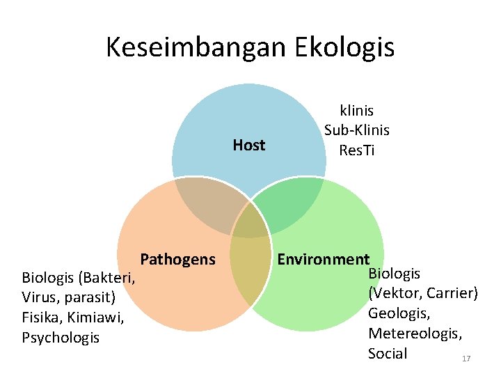 Keseimbangan Ekologis Host Biologis (Bakteri, Virus, parasit) Fisika, Kimiawi, Psychologis Pathogens klinis Sub-Klinis Res. Keseimbangan Ekologis Host Biologis (Bakteri, Virus, parasit) Fisika, Kimiawi, Psychologis Pathogens klinis Sub-Klinis Res.