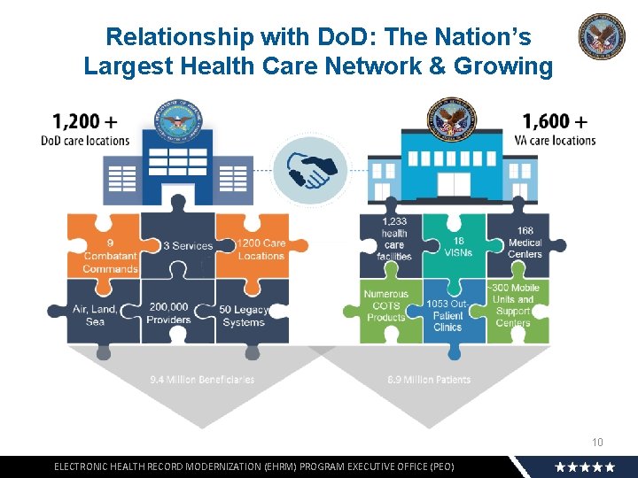 Relationship with Do. D: The Nation’s Largest Health Care Network & Growing 10 ELECTRONIC