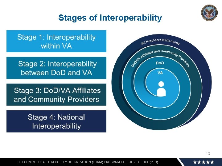 Stages of Interoperability 13 ELECTRONIC HEALTH RECORD MODERNIZATION (EHRM) PROGRAM EXECUTIVE OFFICE (PEO) 