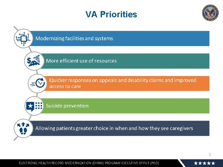 VA Priorities 2 ELECTRONIC HEALTH RECORD MODERNIZATION (EHRM) PROGRAM EXECUTIVE OFFICE (PEO) 
