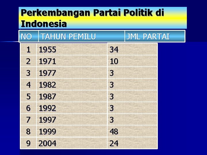 Perkembangan Partai Politik di Indonesia NO 1 2 3 4 5 6 7 8