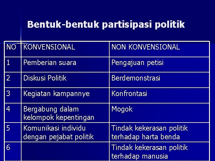 Bentuk-bentuk partisipasi politik NO KONVENSIONAL NON KONVENSIONAL 1 Pemberian suara Pengajuan petisi 2 Diskusi