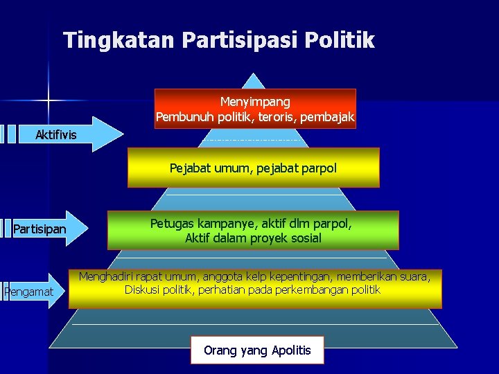 Tingkatan Partisipasi Politik Menyimpang Pembunuh politik, teroris, pembajak Aktifivis Pejabat umum, pejabat parpol Partisipan