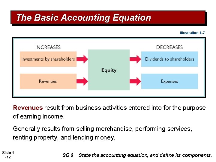 The Basic Accounting Equation Illustration 1 -7 Revenues result from business activities entered into