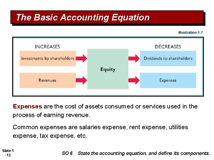 The Basic Accounting Equation Illustration 1 -7 Expenses are the cost of assets consumed