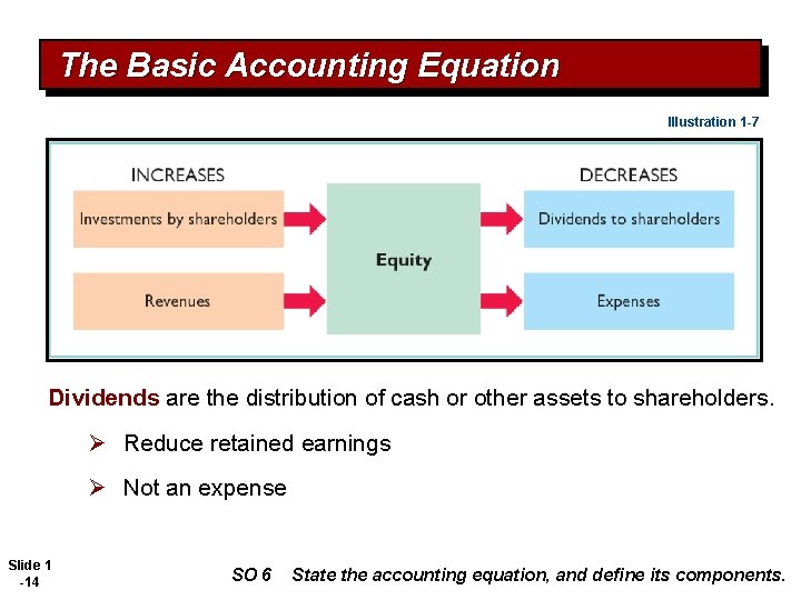 The Basic Accounting Equation Illustration 1 -7 Dividends are the distribution of cash or