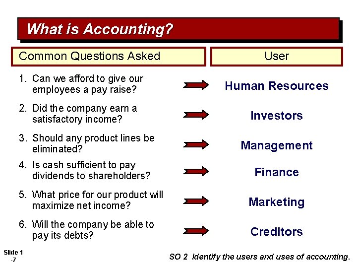 What is Accounting? Common Questions Asked User 1. Can we afford to give our