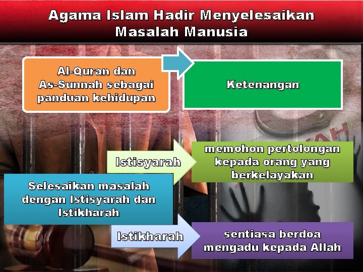 Agama Islam Hadir Menyelesaikan Masalah Manusia Al-Quran dan As-Sunnah sebagai panduan kehidupan Istisyarah Selesaikan