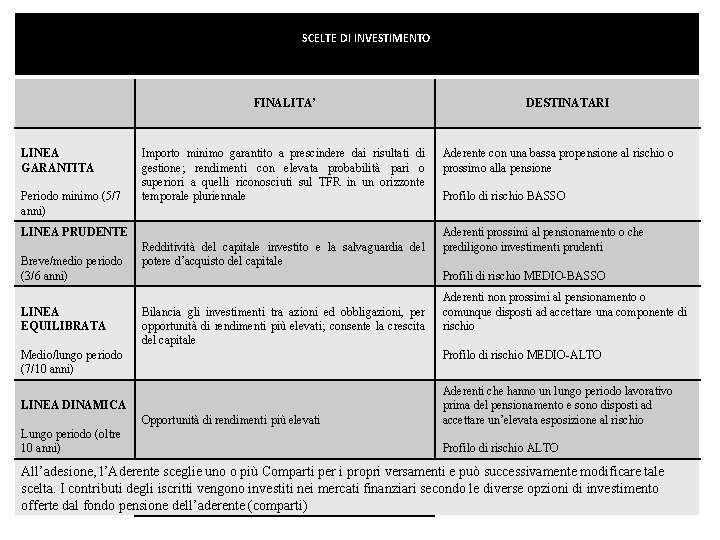 SCELTE DI INVESTIMENTO FINALITA’ LINEA GARANTITA Periodo minimo (5/7 anni) Importo minimo garantito a