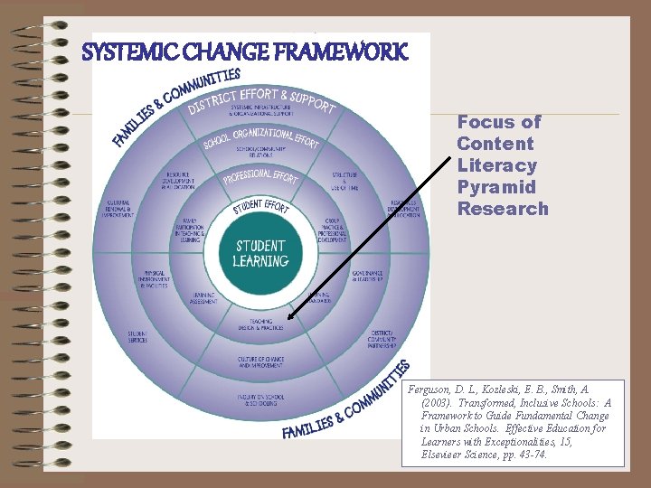 SYSTEMIC CHANGE FRAMEWORK Focus of Content Literacy Pyramid Research Ferguson, D. L. , Kozleski,