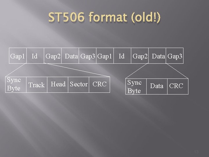 ST 506 format (old!) Gap 1 Id Sync Byte Gap 2 Data Gap 3