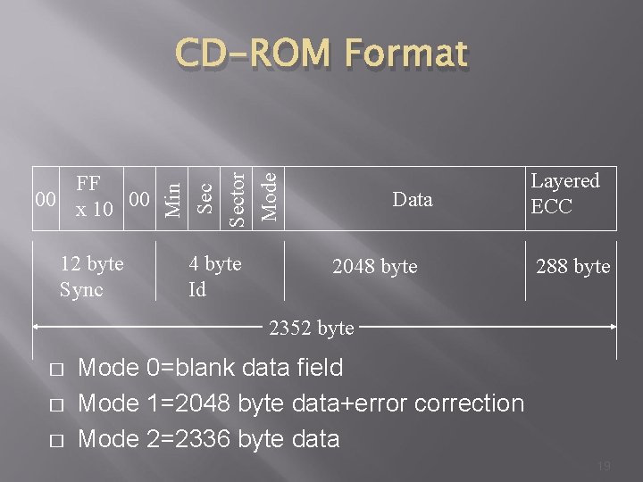 FF 00 x 10 00 Min Sector Mode CD-ROM Format 12 byte Sync 4