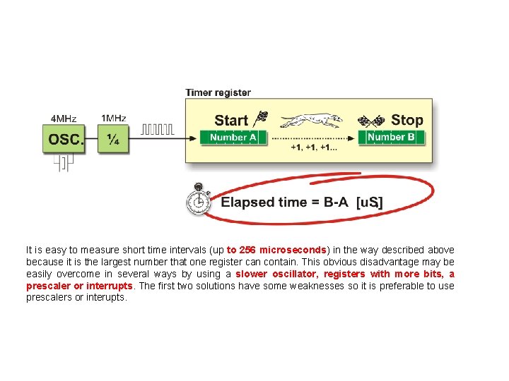 It is easy to measure short time intervals (up to 256 microseconds) in the It is easy to measure short time intervals (up to 256 microseconds) in the