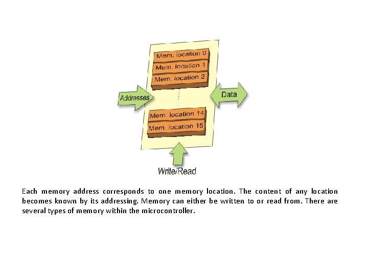 Each memory address corresponds to one memory location. The content of any location becomes Each memory address corresponds to one memory location. The content of any location becomes