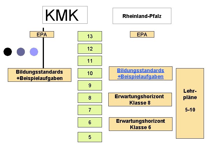 KMK EPA Rheinland-Pfalz 13 EPA 12 11 Bildungsstandards +Beispielaufgaben 10 Bildungsstandards +Beispielaufgaben 9 8