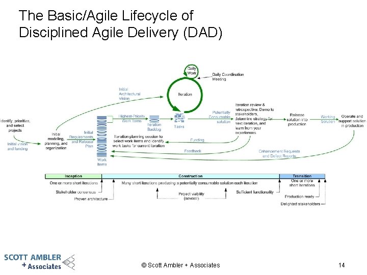 The Basic/Agile Lifecycle of Disciplined Agile Delivery (DAD) © Scott Ambler + Associates 14