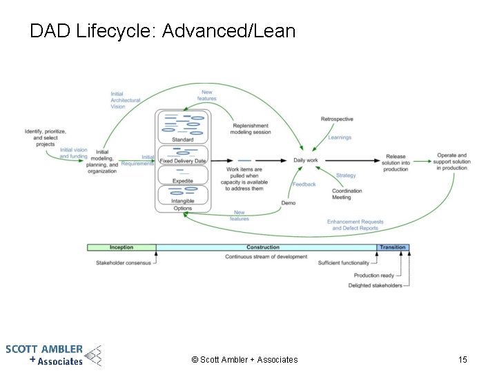 DAD Lifecycle: Advanced/Lean © Scott Ambler + Associates 15 