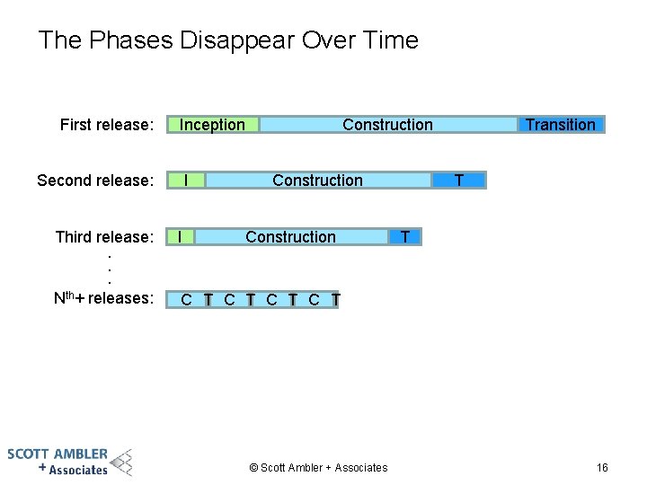 The Phases Disappear Over Time First release: Inception Second release: Third release: I I