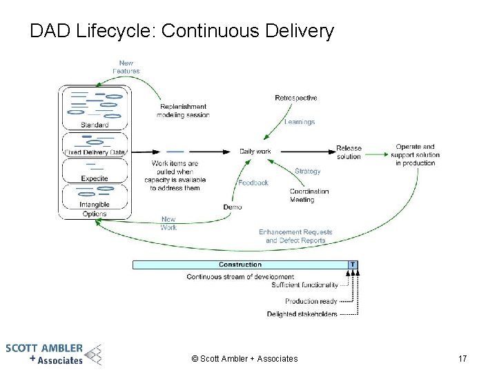 DAD Lifecycle: Continuous Delivery © Scott Ambler + Associates 17 