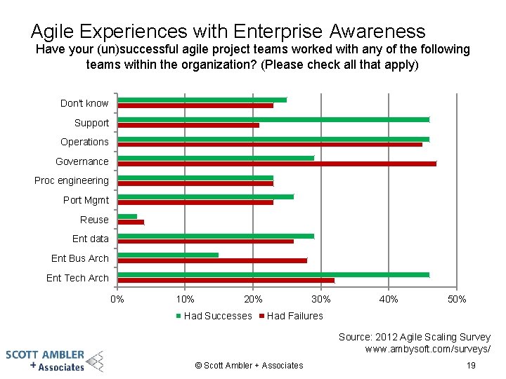 Agile Experiences with Enterprise Awareness Have your (un)successful agile project teams worked with any