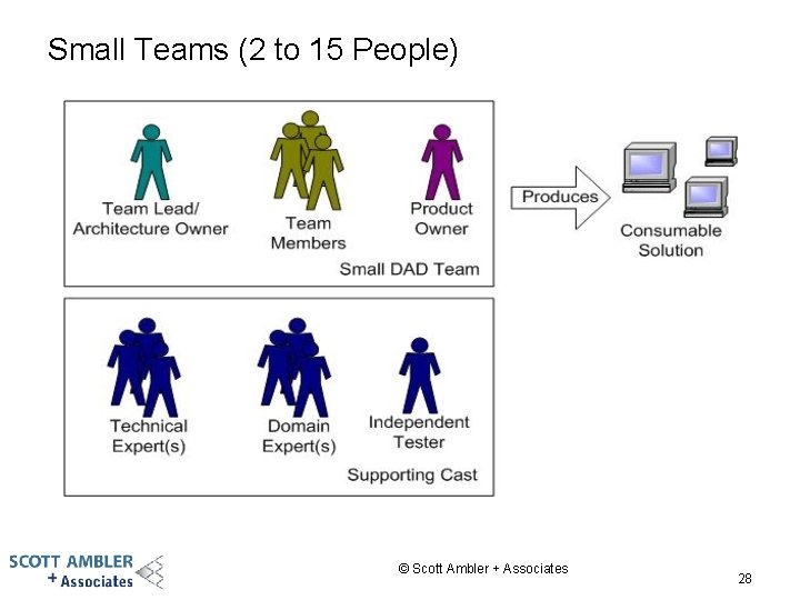 Small Teams (2 to 15 People) © Scott Ambler + Associates 28 