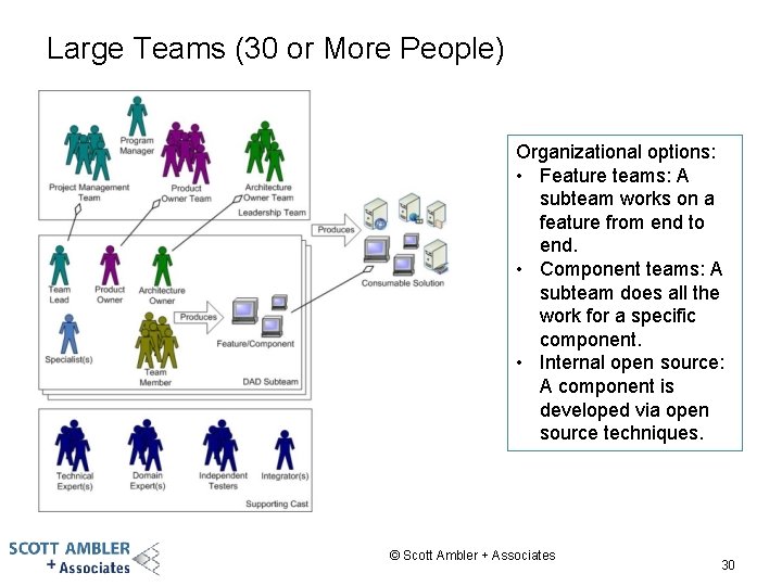 Large Teams (30 or More People) Organizational options: • Feature teams: A subteam works