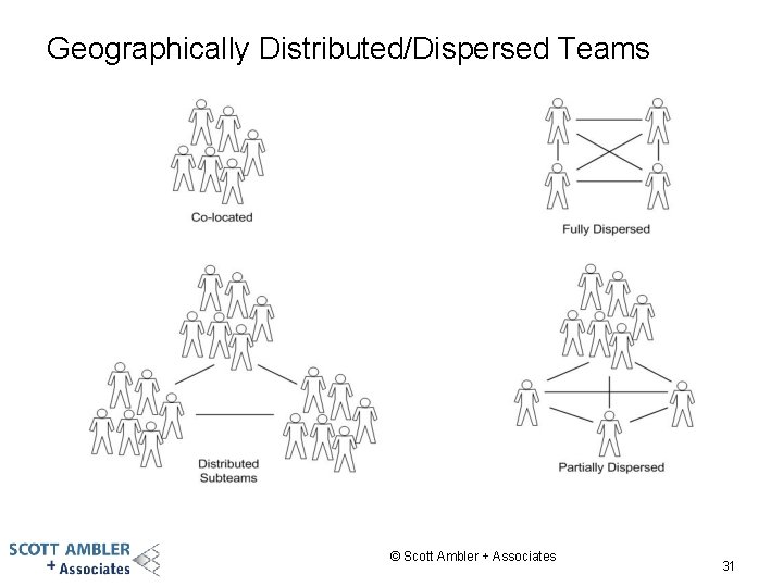 Geographically Distributed/Dispersed Teams © Scott Ambler + Associates 31 