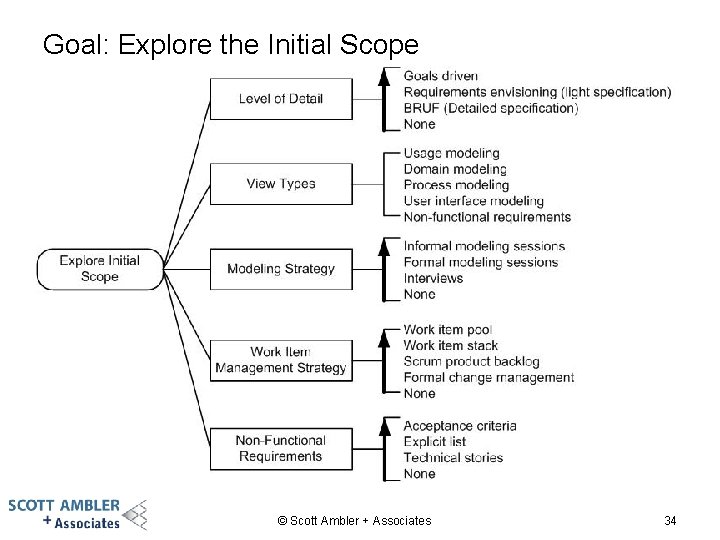 Goal: Explore the Initial Scope © Scott Ambler + Associates 34 