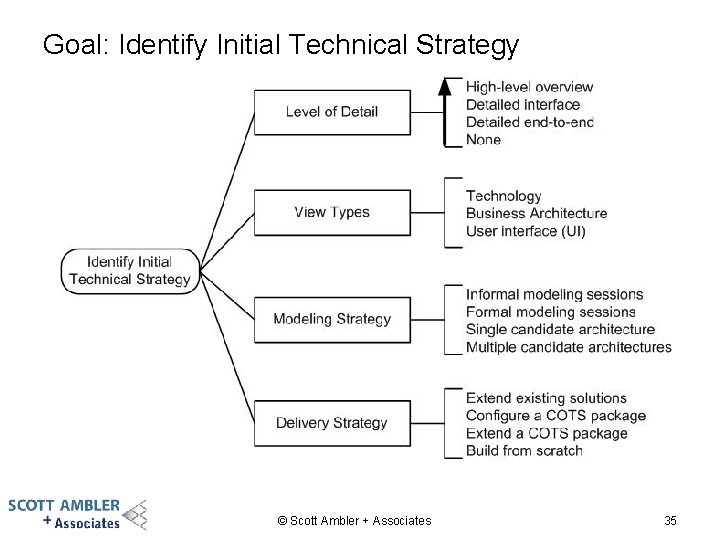 Goal: Identify Initial Technical Strategy © Scott Ambler + Associates 35 