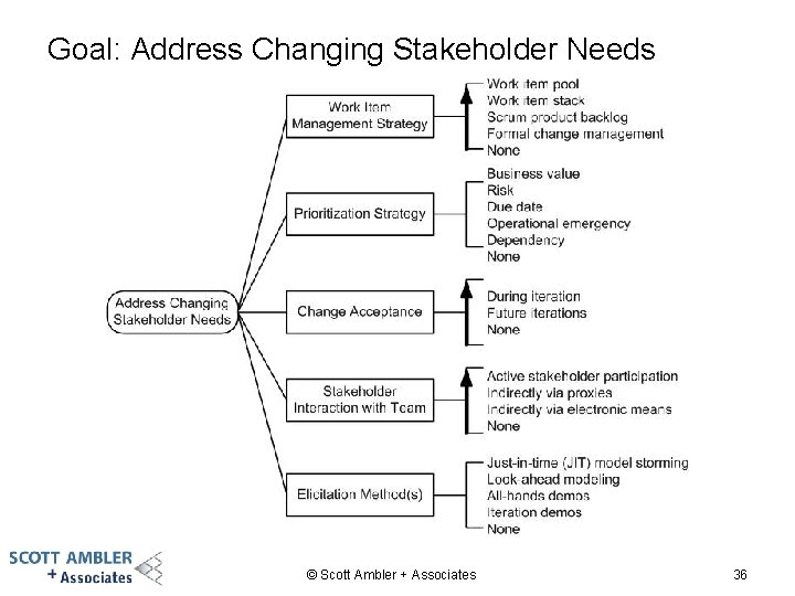 Goal: Address Changing Stakeholder Needs © Scott Ambler + Associates 36 