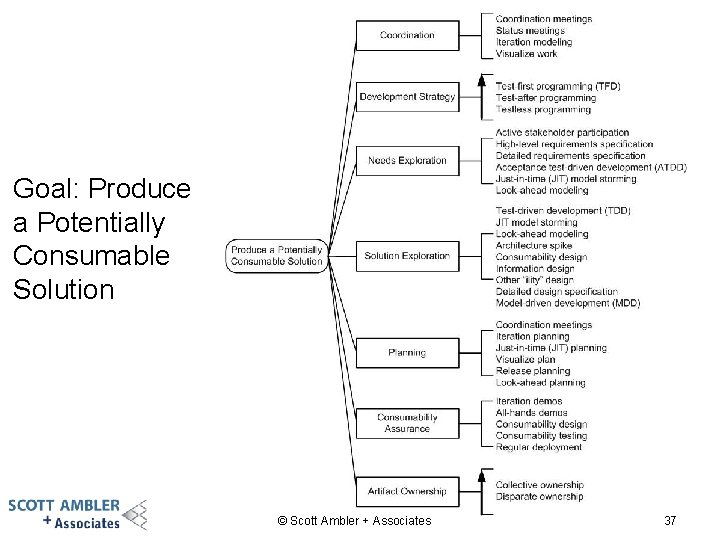 Goal: Produce a Potentially Consumable Solution © Scott Ambler + Associates 37 
